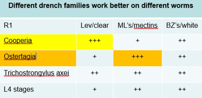 different drench families work better on different worms